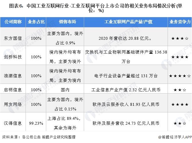 2021年工业互联网行业上市公司全方位对比 业务布局、业绩与规划分析